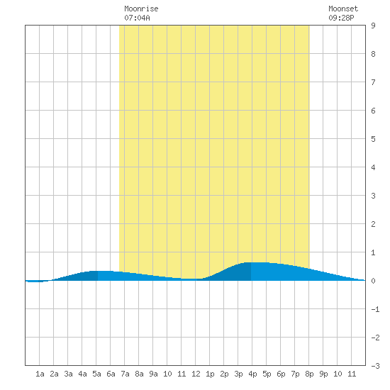Perky tide chart for Sunday, May 17, 2026