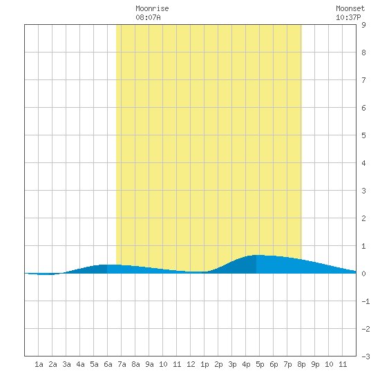 Perky tide chart for Monday, May 18, 2026