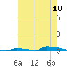 Perky tide chart for Monday, May 18, 2026