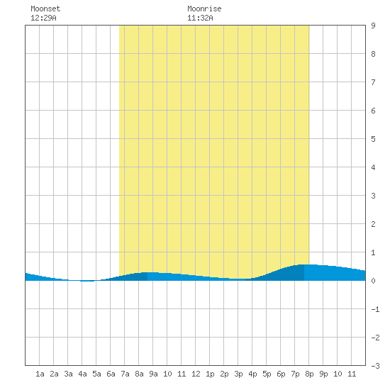 Perky tide chart for Thursday, May 21, 2026