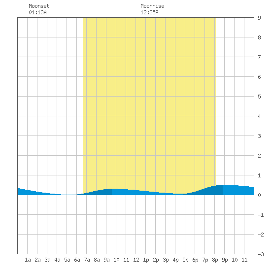 Perky tide chart for Friday, May 22, 2026