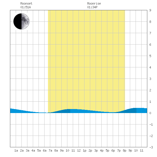 Perky tide chart for Saturday, May 23, 2026