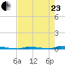 Perky tide chart for Saturday, May 23, 2026