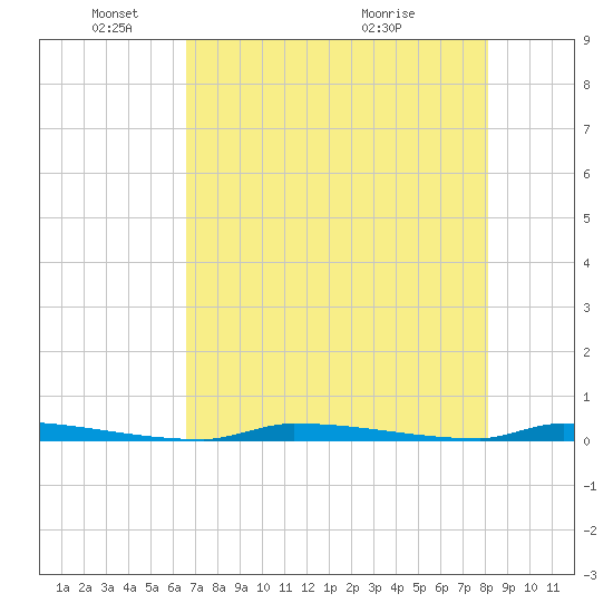 Perky tide chart for Sunday, May 24, 2026