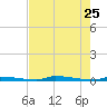Perky tide chart for Monday, May 25, 2026