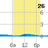 Perky tide chart for Tuesday, May 26, 2026