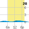 Perky tide chart for Thursday, May 28, 2026