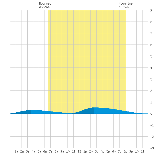 Perky tide chart for Friday, May 29, 2026