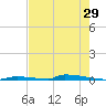 Perky tide chart for Friday, May 29, 2026