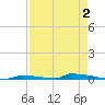 Perky tide chart for Saturday, May 2, 2026