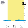 Perky tide chart for Sunday, May 31, 2026