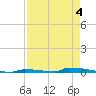 Perky tide chart for Monday, May 4, 2026