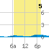 Perky tide chart for Tuesday, May 5, 2026