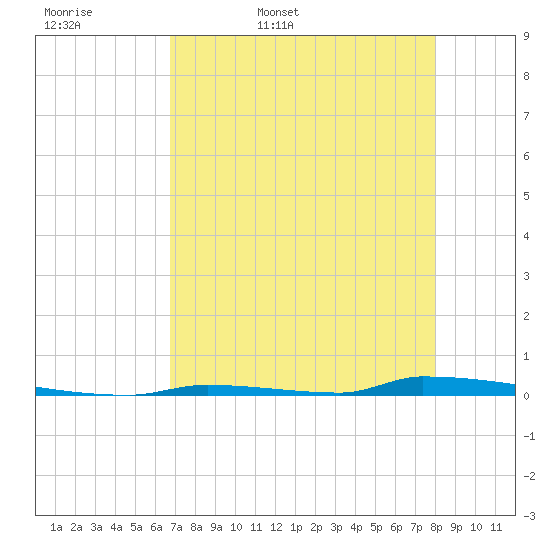 Perky tide chart for Thursday, May 7, 2026