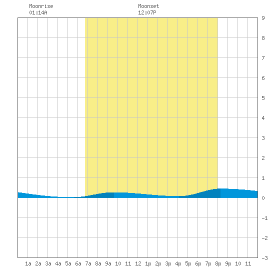 Perky tide chart for Friday, May 8, 2026