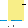 Perky tide chart for Thursday, June 11, 2026