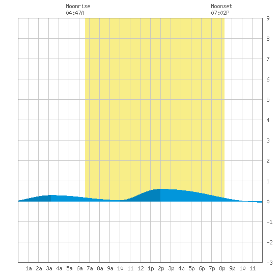 Perky tide chart for Saturday, June 13, 2026