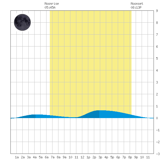 Perky tide chart for Sunday, June 14, 2026
