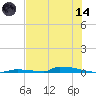 Perky tide chart for Sunday, June 14, 2026