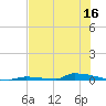 Perky tide chart for Tuesday, June 16, 2026