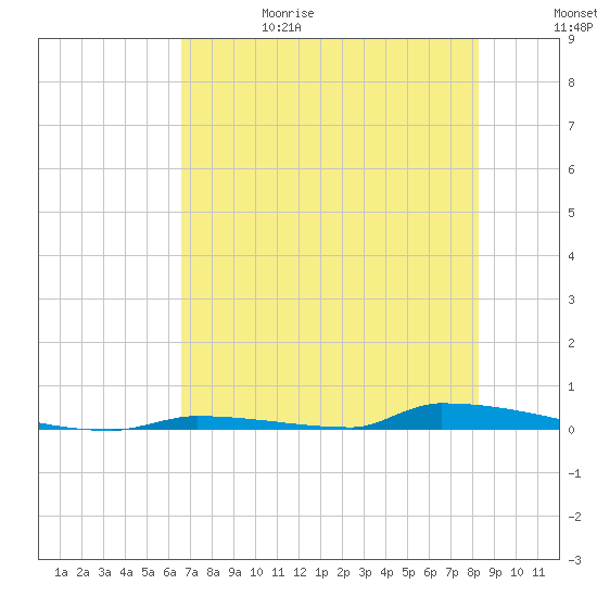 Perky tide chart for Thursday, June 18, 2026