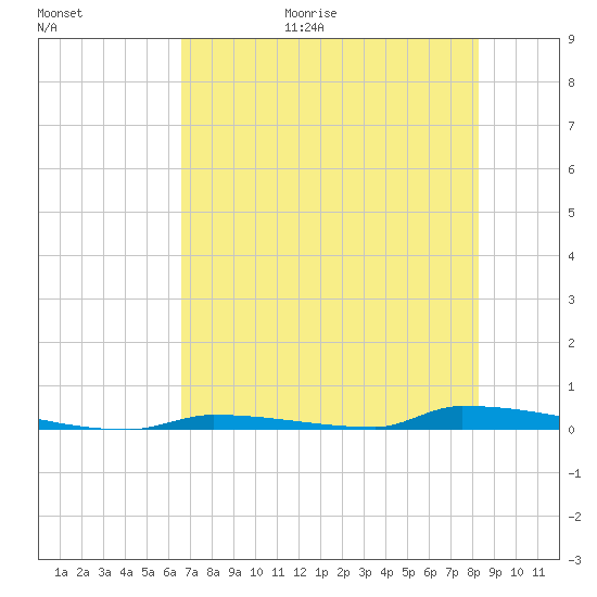 Perky tide chart for Friday, June 19, 2026