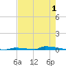 Perky tide chart for Monday, June 1, 2026