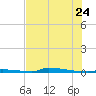 Perky tide chart for Wednesday, June 24, 2026