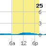 Perky tide chart for Thursday, June 25, 2026