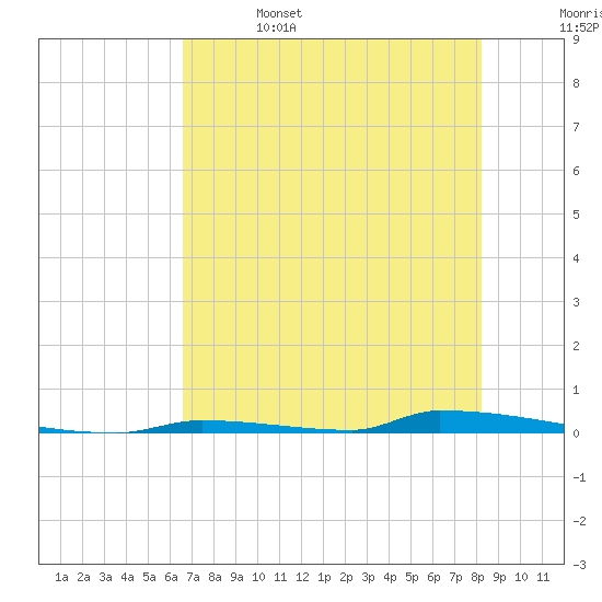 Perky tide chart for Thursday, June 4, 2026