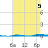 Perky tide chart for Friday, June 5, 2026
