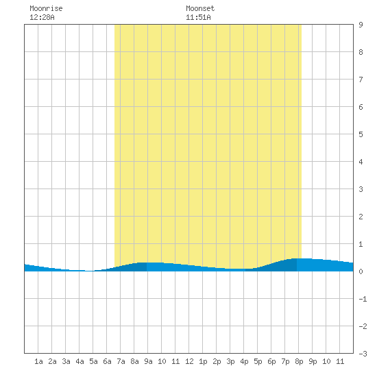 Perky tide chart for Saturday, June 6, 2026