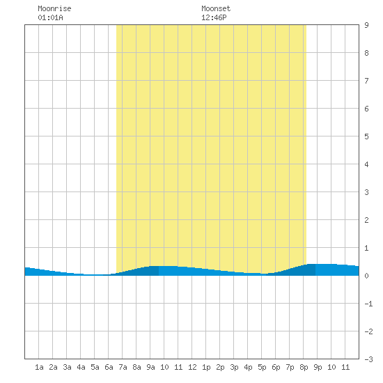 Perky tide chart for Sunday, June 7, 2026