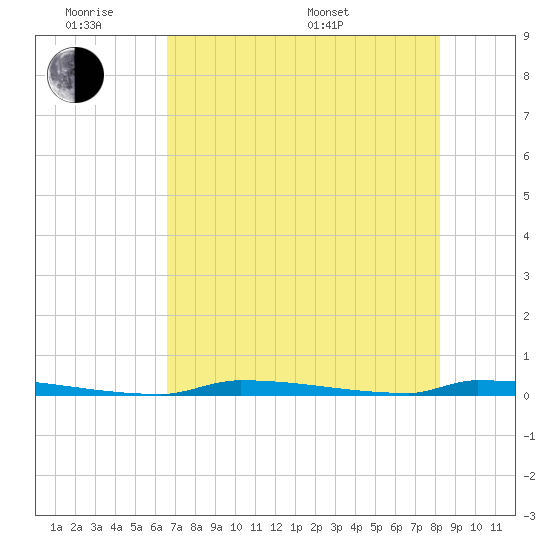 Perky tide chart for Monday, June 8, 2026