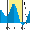 Petaluma River tide chart for Monday, January 11, 2021