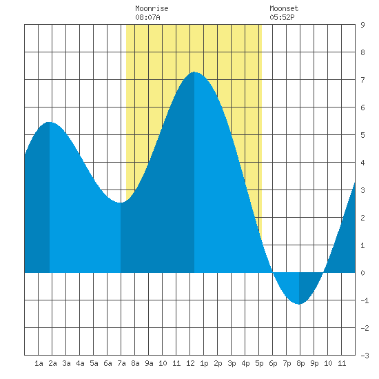 Petaluma River tide chart for Wednesday, January 13, 2021