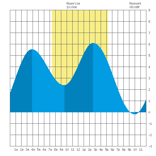 Petaluma River tide chart for Saturday, January 16, 2021
