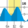 Petaluma River tide chart for Saturday, January 16, 2021