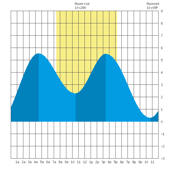 Petaluma River tide chart for Sunday, January 17, 2021
