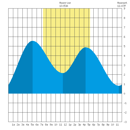 Petaluma River tide chart for Monday, January 18, 2021