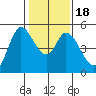 Petaluma River tide chart for Monday, January 18, 2021