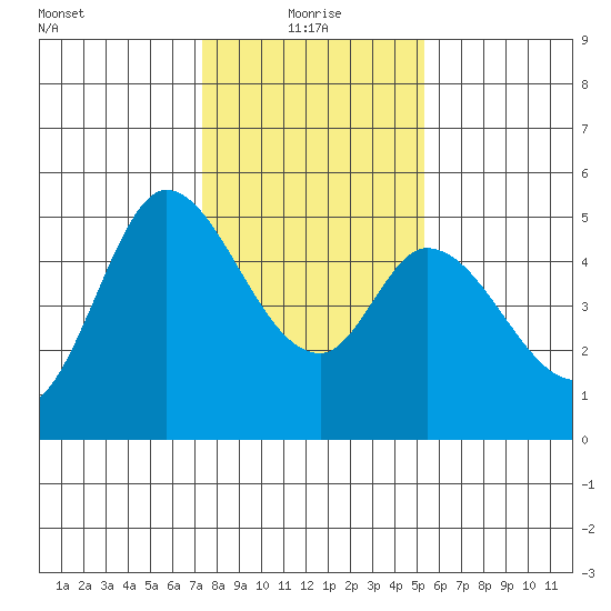 Petaluma River tide chart for Tuesday, January 19, 2021