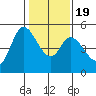 Petaluma River tide chart for Tuesday, January 19, 2021