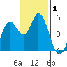 Petaluma River tide chart for Friday, January 1, 2021