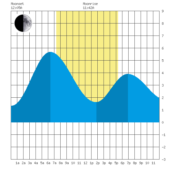 Petaluma River tide chart for Wednesday, January 20, 2021