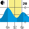 Petaluma River tide chart for Wednesday, January 20, 2021