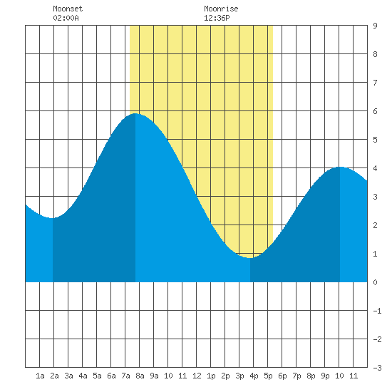 Petaluma River tide chart for Friday, January 22, 2021