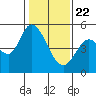 Petaluma River tide chart for Friday, January 22, 2021