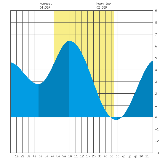 Petaluma River tide chart for Monday, January 25, 2021