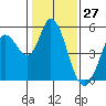 Petaluma River tide chart for Wednesday, January 27, 2021